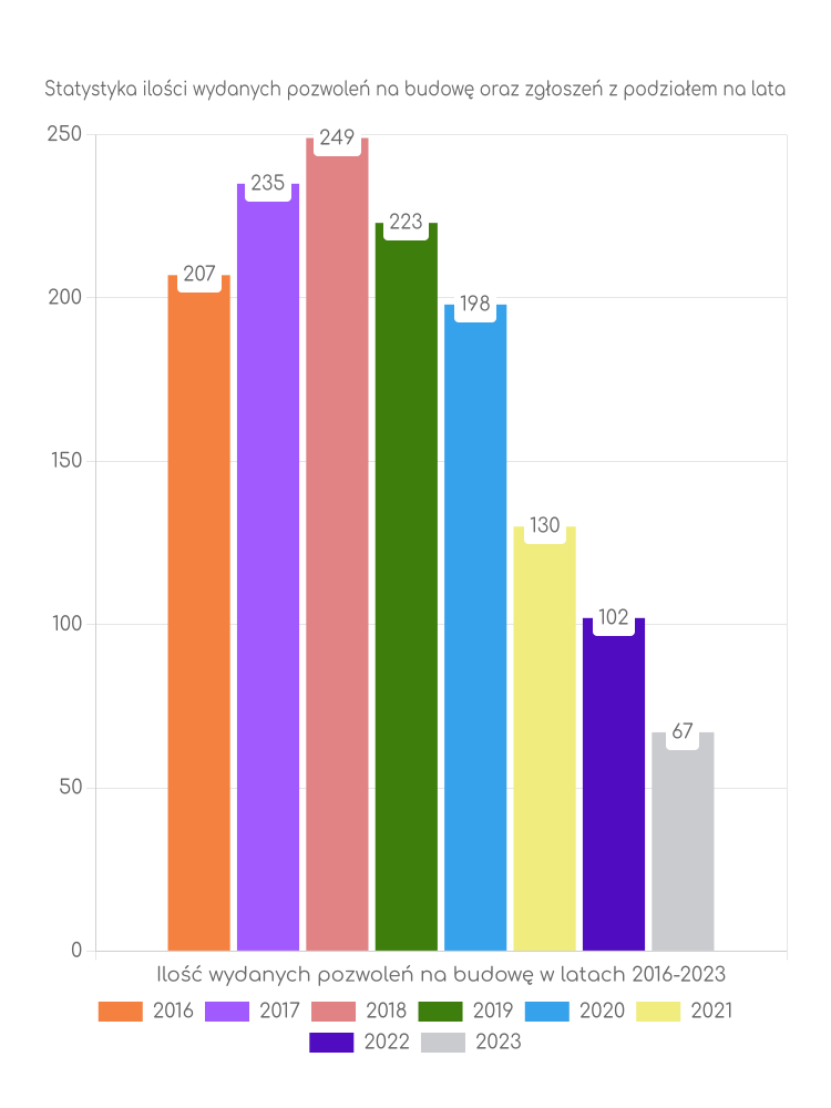 Zestawienie statystyk pozwoleń na budowę w gminie Pelplin